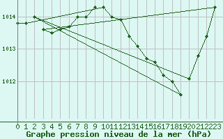 Courbe de la pression atmosphrique pour Nmes - Courbessac (30)