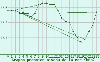 Courbe de la pression atmosphrique pour Hyres (83)