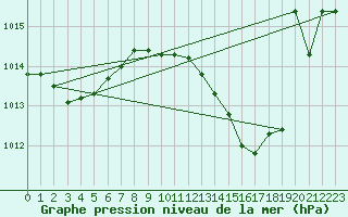 Courbe de la pression atmosphrique pour Als (30)