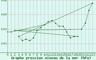 Courbe de la pression atmosphrique pour Salon-de-Provence (13)