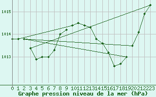Courbe de la pression atmosphrique pour Pertuis - Le Farigoulier (84)