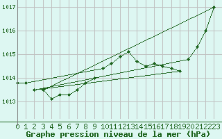 Courbe de la pression atmosphrique pour Pau (64)