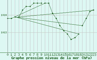 Courbe de la pression atmosphrique pour Palic