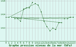 Courbe de la pression atmosphrique pour Grosseto