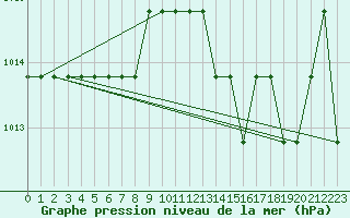 Courbe de la pression atmosphrique pour Souprosse (40)