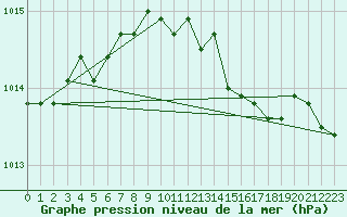 Courbe de la pression atmosphrique pour Korsnas Bredskaret