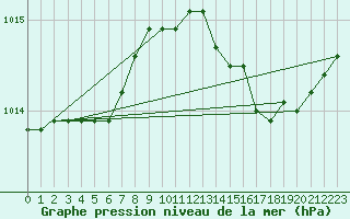 Courbe de la pression atmosphrique pour Avila - La Colilla (Esp)