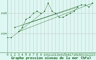 Courbe de la pression atmosphrique pour Leba