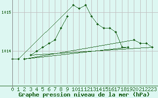 Courbe de la pression atmosphrique pour Melsom