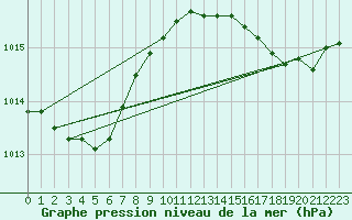 Courbe de la pression atmosphrique pour Six-Fours (83)