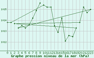 Courbe de la pression atmosphrique pour Cazalla de la Sierra