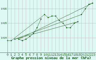 Courbe de la pression atmosphrique pour Figari (2A)