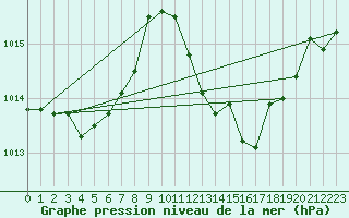 Courbe de la pression atmosphrique pour Vejer de la Frontera