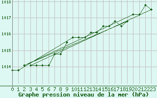 Courbe de la pression atmosphrique pour Nostang (56)