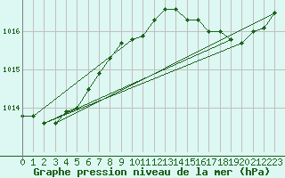 Courbe de la pression atmosphrique pour Cap Cpet (83)