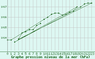 Courbe de la pression atmosphrique pour Boizenburg