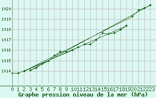 Courbe de la pression atmosphrique pour London / Heathrow (UK)