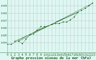 Courbe de la pression atmosphrique pour Harzgerode