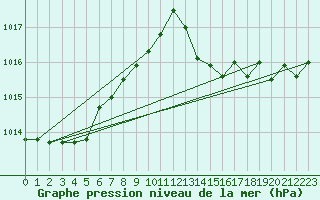 Courbe de la pression atmosphrique pour Saint-Vran (05)