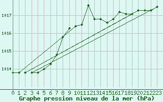 Courbe de la pression atmosphrique pour Trieste