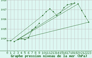 Courbe de la pression atmosphrique pour Le Mans (72)