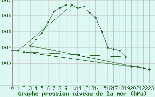 Courbe de la pression atmosphrique pour Angermuende