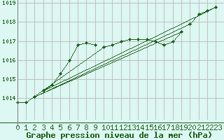 Courbe de la pression atmosphrique pour Herstmonceux (UK)