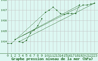 Courbe de la pression atmosphrique pour Roissy (95)