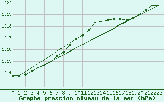 Courbe de la pression atmosphrique pour Corsept (44)