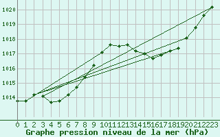 Courbe de la pression atmosphrique pour La Poblachuela (Esp)