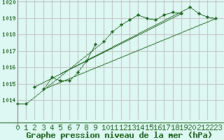 Courbe de la pression atmosphrique pour Bogskar