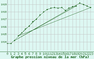 Courbe de la pression atmosphrique pour Drogden