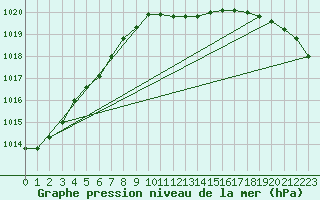 Courbe de la pression atmosphrique pour Kuggoren