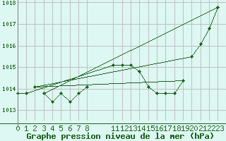 Courbe de la pression atmosphrique pour Manlleu (Esp)