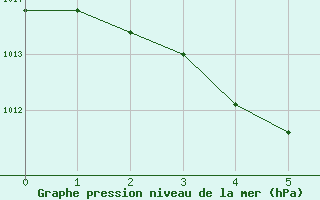 Courbe de la pression atmosphrique pour Burgeo