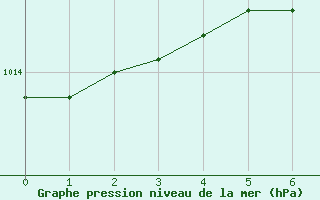 Courbe de la pression atmosphrique pour George Island