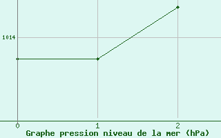 Courbe de la pression atmosphrique pour Blanc Sablon, Que.