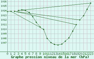 Courbe de la pression atmosphrique pour Aflenz