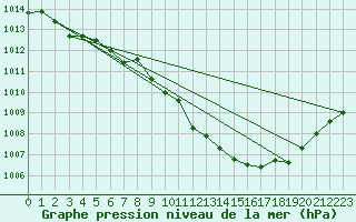 Courbe de la pression atmosphrique pour Eisenach