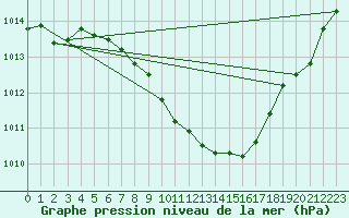 Courbe de la pression atmosphrique pour Grossenzersdorf