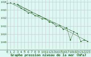 Courbe de la pression atmosphrique pour Pordic (22)