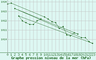 Courbe de la pression atmosphrique pour Aviemore