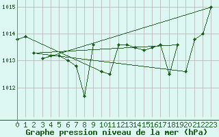 Courbe de la pression atmosphrique pour Capo Bellavista