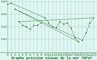 Courbe de la pression atmosphrique pour Thoiras (30)