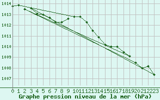 Courbe de la pression atmosphrique pour La Beaume (05)