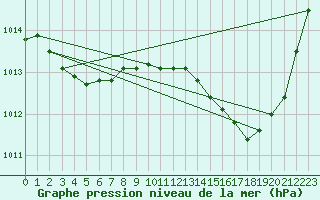 Courbe de la pression atmosphrique pour Leucate (11)