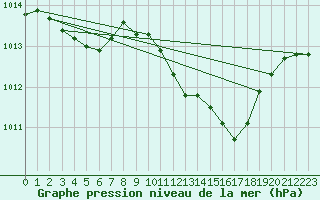 Courbe de la pression atmosphrique pour Saint-Vran (05)