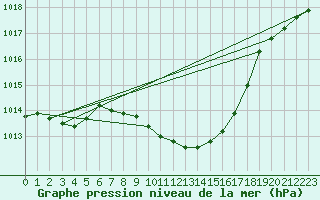 Courbe de la pression atmosphrique pour Praha Kbely