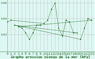 Courbe de la pression atmosphrique pour Calvi (2B)