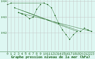 Courbe de la pression atmosphrique pour Meppen